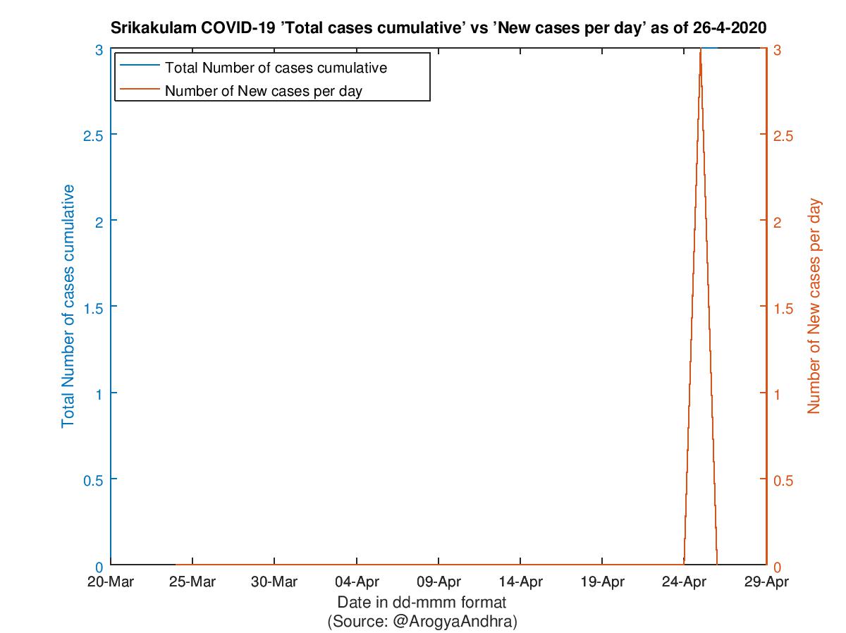 Srikakulam COVID-19 Cases Summary as of 26-Apr-2020